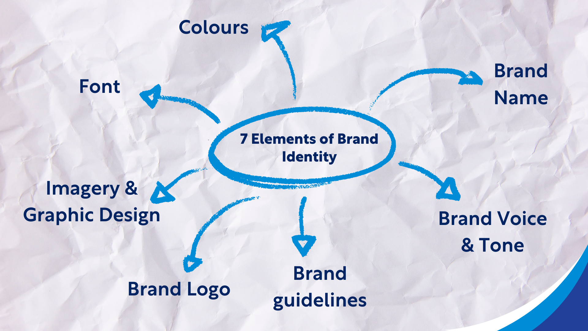 7 elements of brand identity