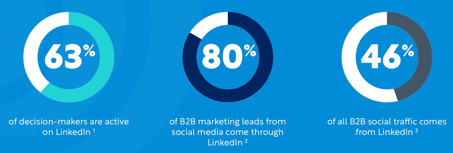 LinkedIn For B2B Marketing