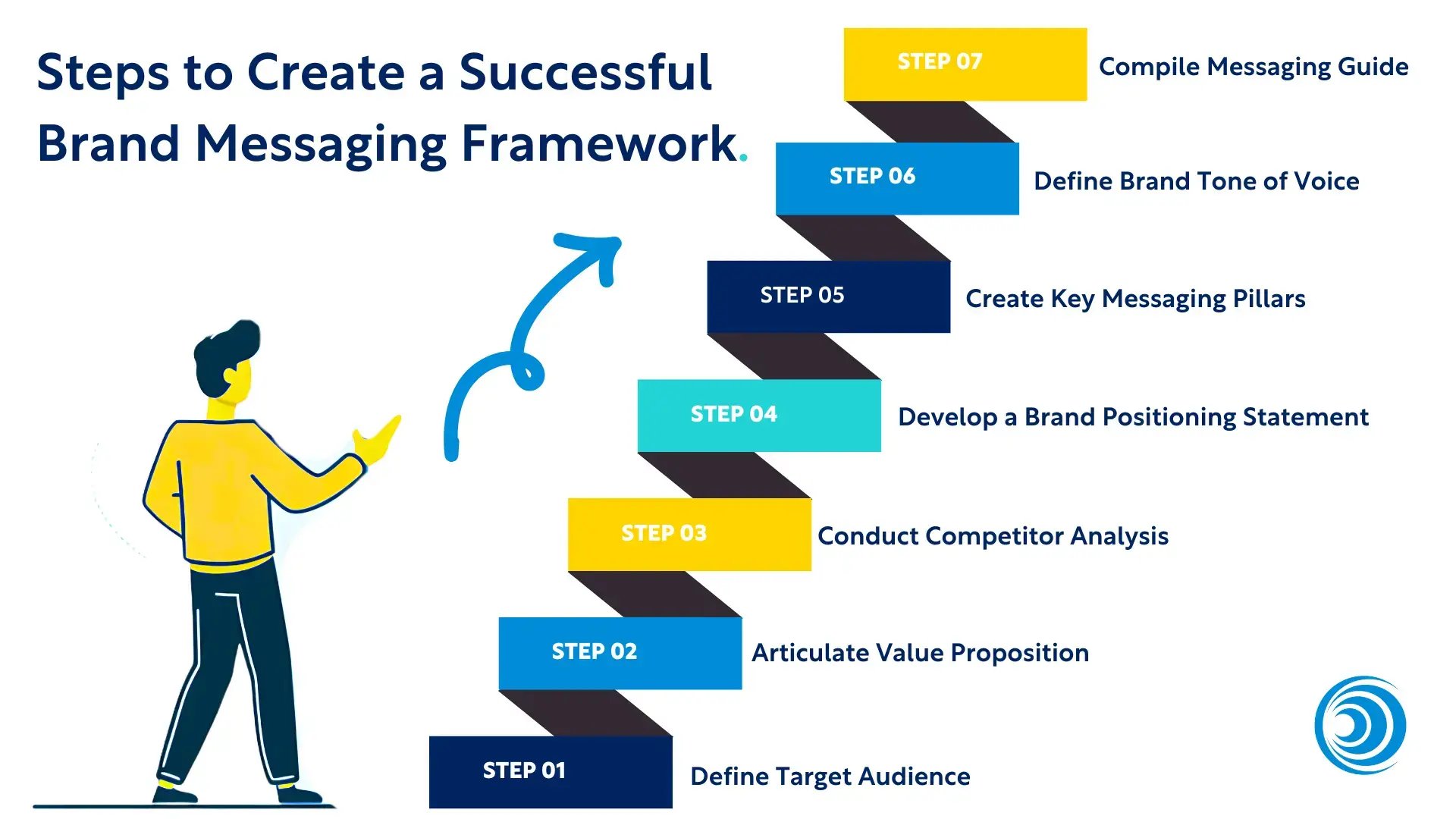 Steps to Create a Brand Messaging Framework infographic