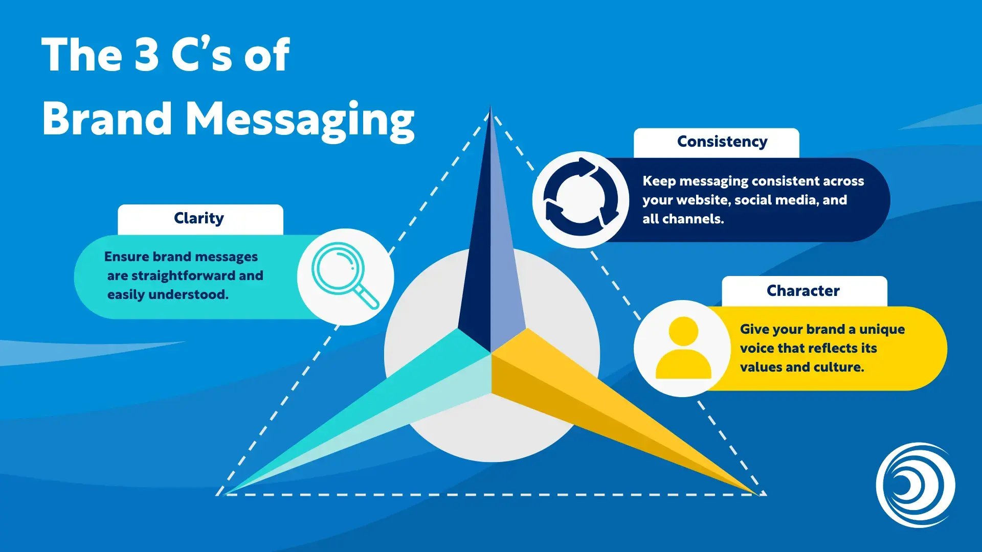 The 3 Cs of brand messaging infographic