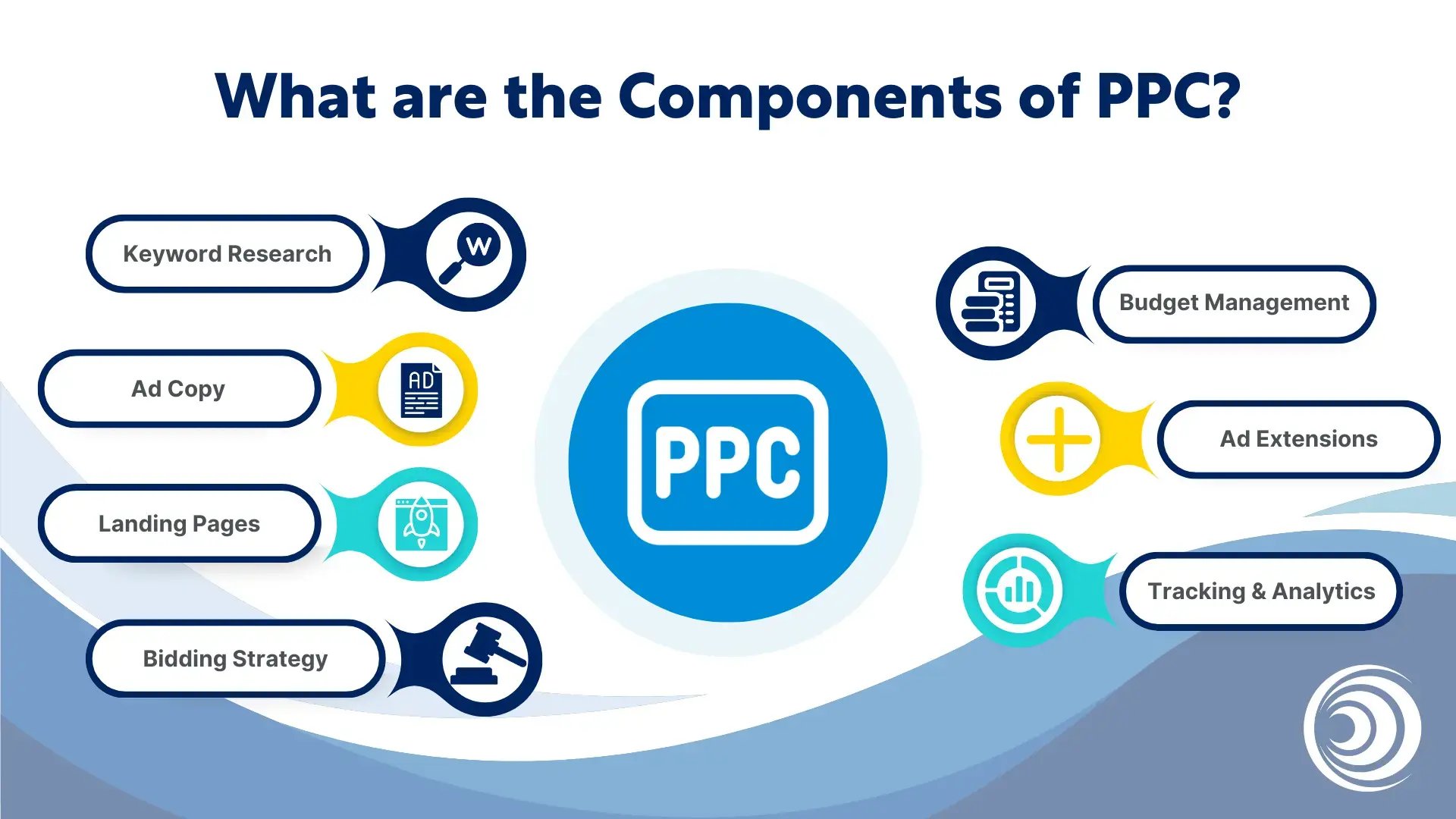 Visual showing the components of PPC