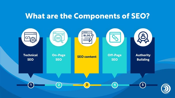 Visual showing the components of SEO-1